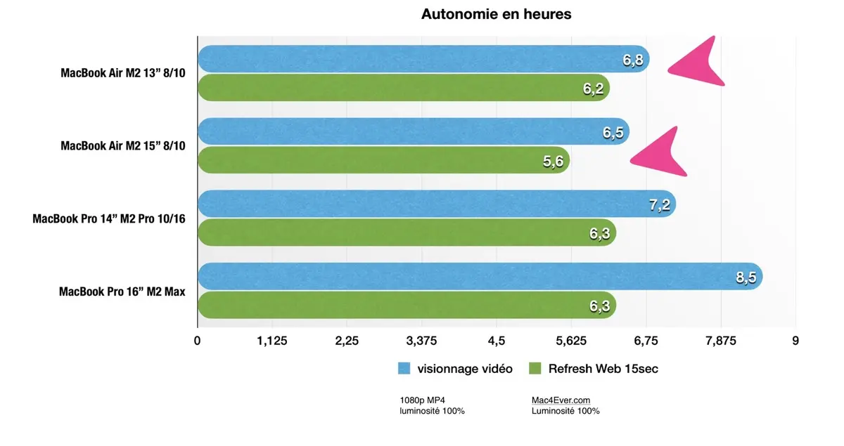 Autonomie réelle MacBook Air 15 pouces