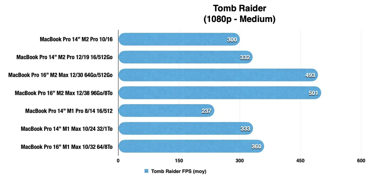 Test des MacBook Pro 14 et 16 pouces M2