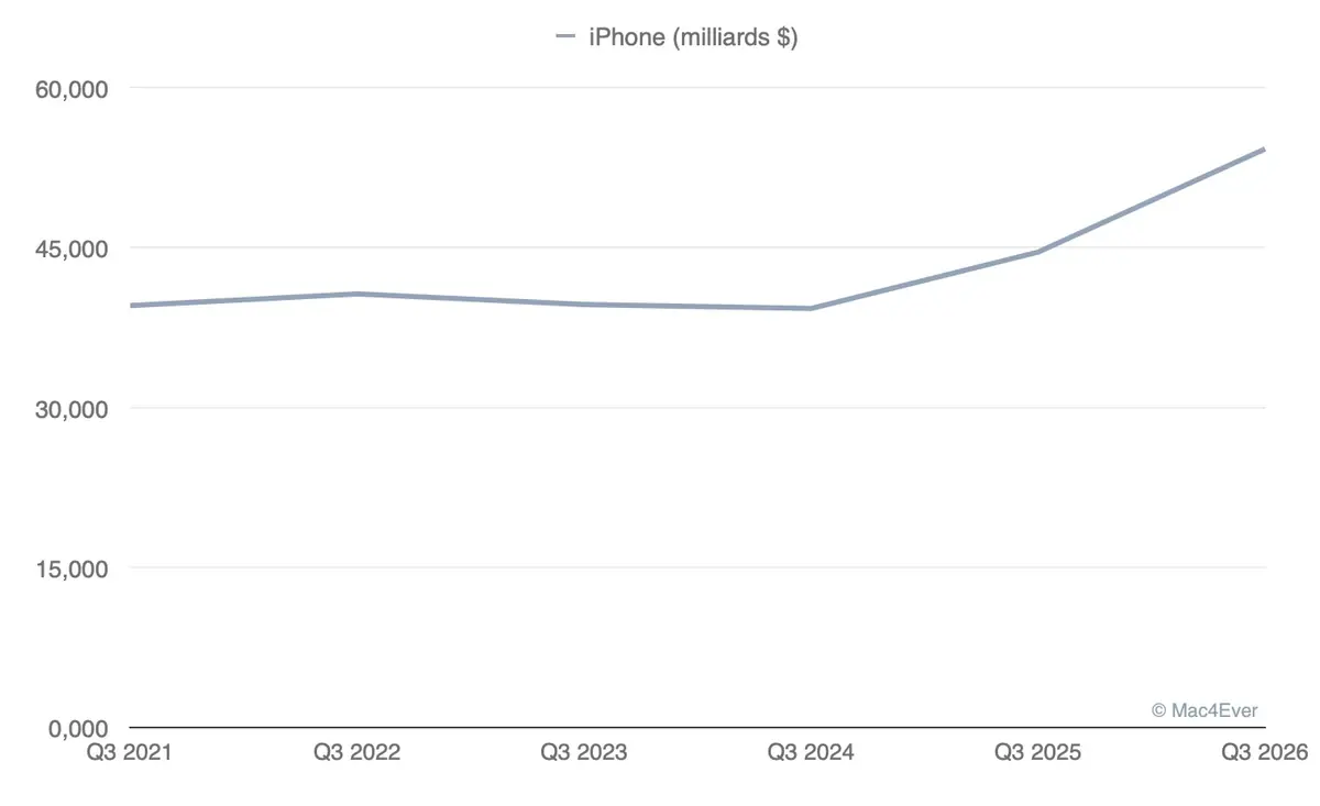 R&eacute;sultats Apple&nbsp;: un dernier trimestre historique pour Tim Cook