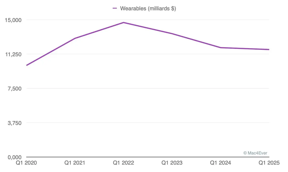 Résultats financiers d'Apple : 124,3 milliards de dollars de CA (merci l’iPhone 16, même sans IA)