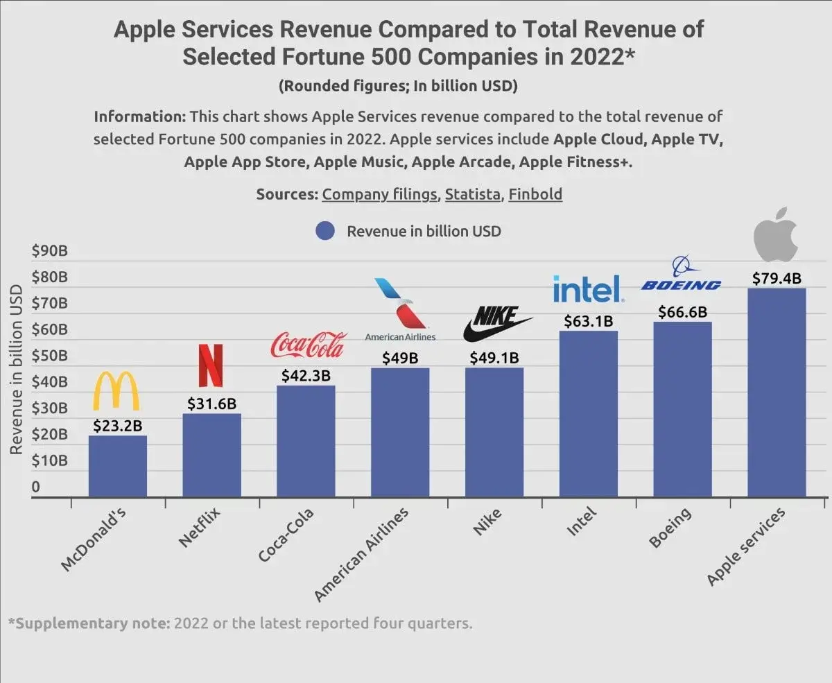 En 2022, les Services d'Apple ont rapporté plus que Coca et McDonald's réunis