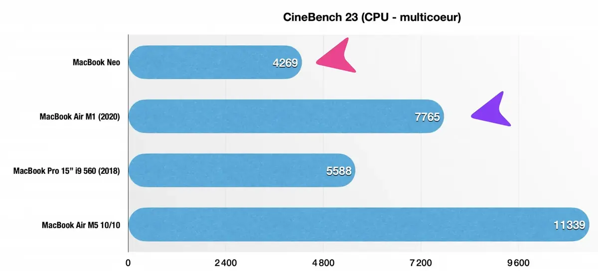 Test de performances du MacBook Neo&nbsp;: quelles sont ses limites&nbsp;?