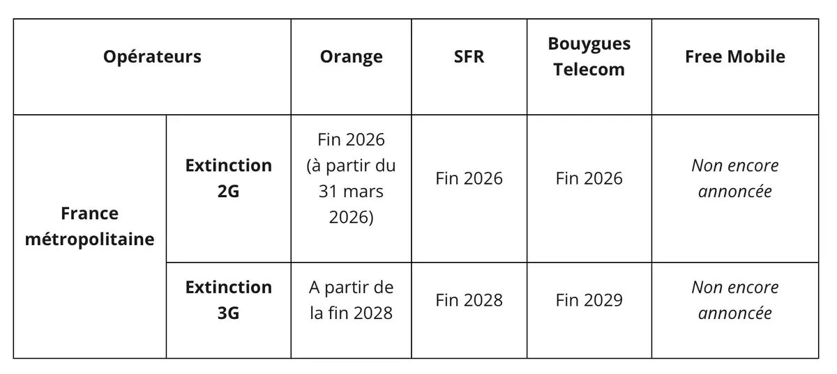 Fin de la 2G et de la 3G : des millions d’appareils bientôt obsolètes !