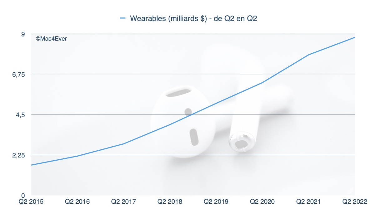 Apple ne connaît toujours pas la crise (50 milliards pour l'iPhone, 10,5 milliards pour le Mac...)