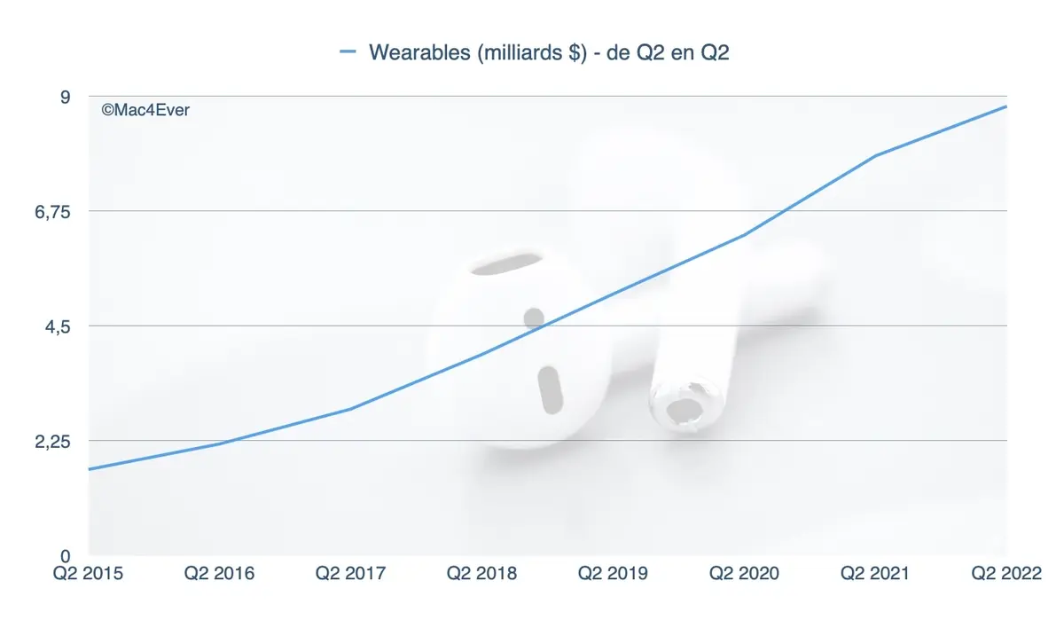 Apple ne connaît toujours pas la crise (50 milliards pour l'iPhone, 10,5 milliards pour le Mac...)