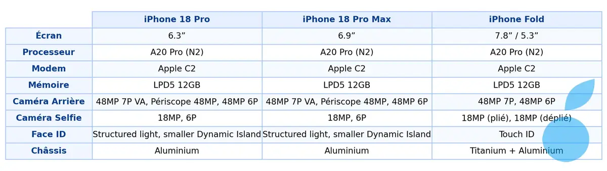 Les caract&eacute;ristiques techniques de l&rsquo;iPhone Fold auraient-elle fuit&eacute;&nbsp;?