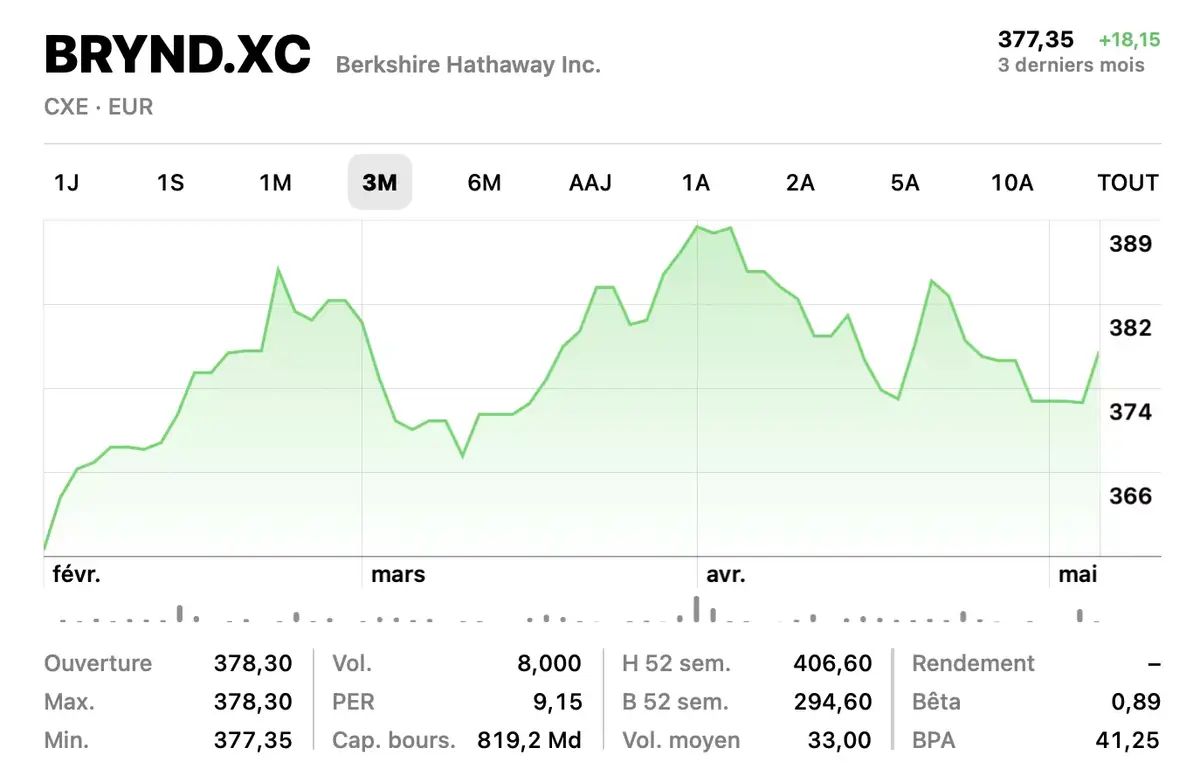 Warren Buffett (Berkshire Hathaway) vend 13% de ses actions Apple !