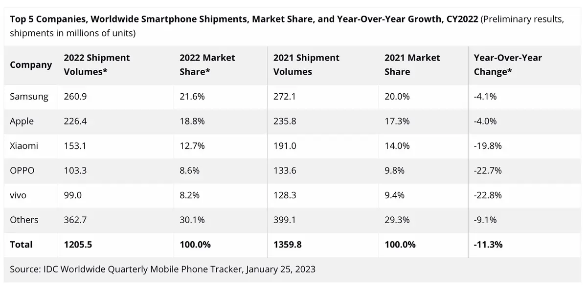 Dans un marché en crise, l'iPhone limite la casse