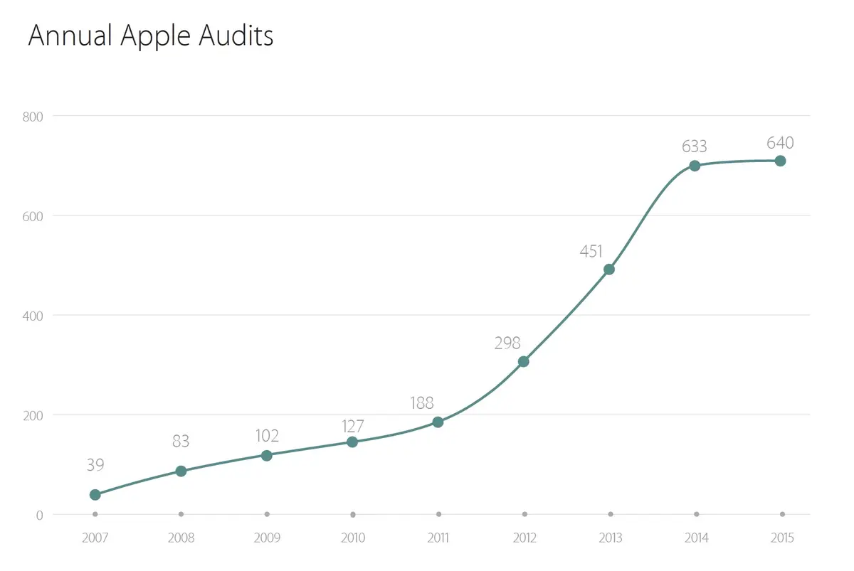 Minerais de sang, travail des enfants : Apple publie son rapport 2016