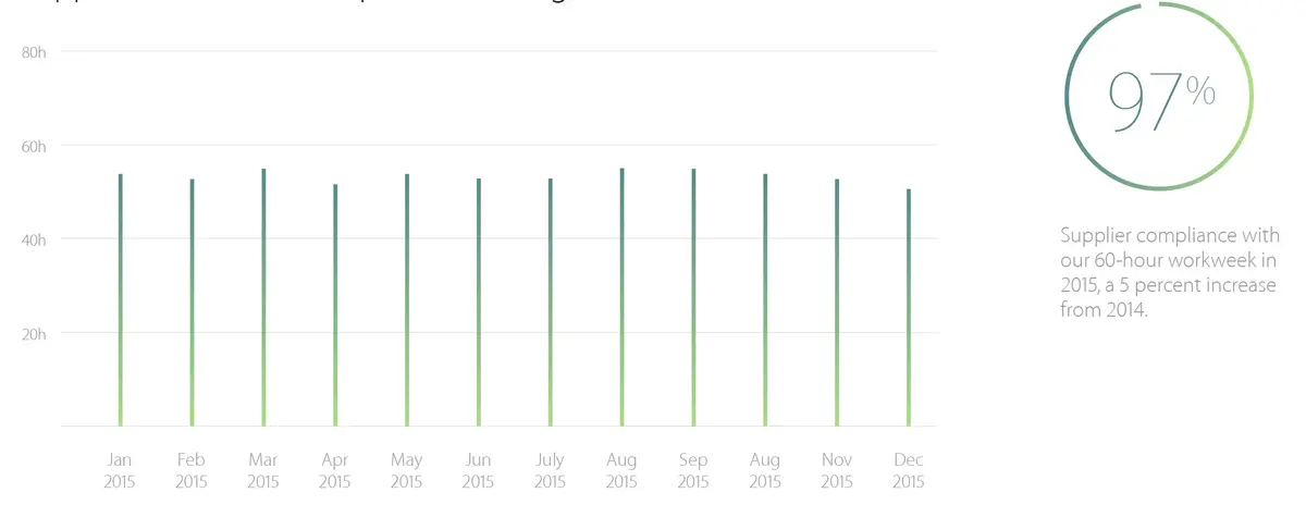 Minerais de sang, travail des enfants : Apple publie son rapport 2016