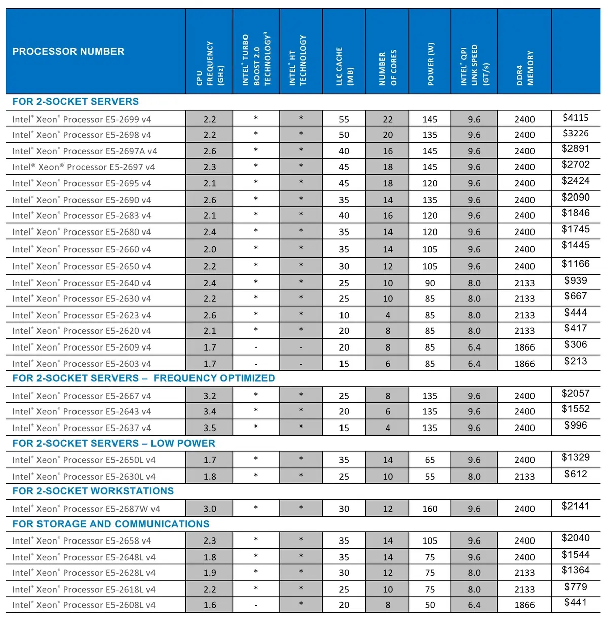 Des Xeon pour le Mac Pro 2016 (ou pas)