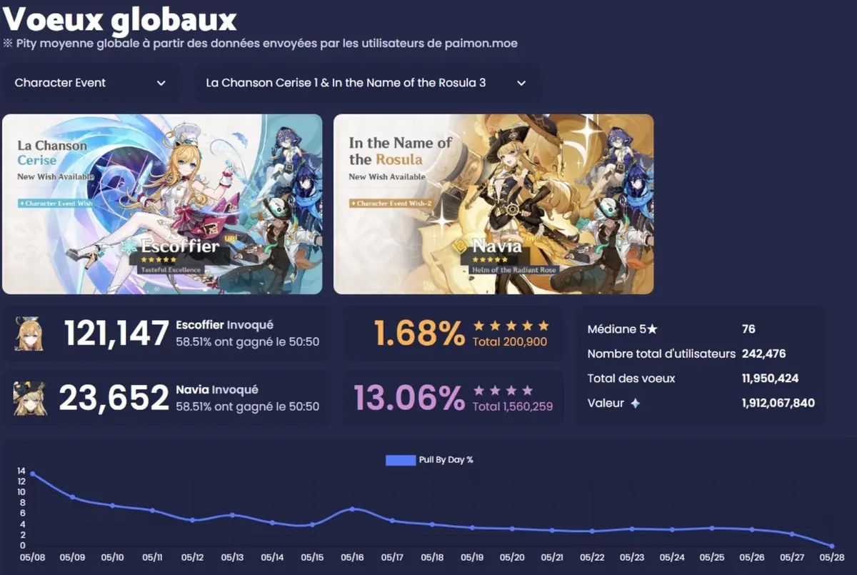 Genshin Impact&nbsp;: Les meilleurs personnages &agrave; invoquer en 2025