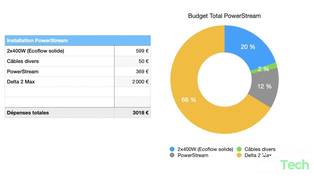 Test Ecoflow PowerStream : un onduleur intelligent pour gérer le surplus solaire