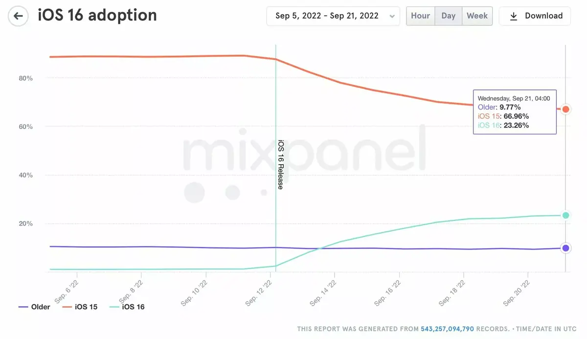 iOS 16 aurait été installé sur 70 % des iPhone ! Et vous ?