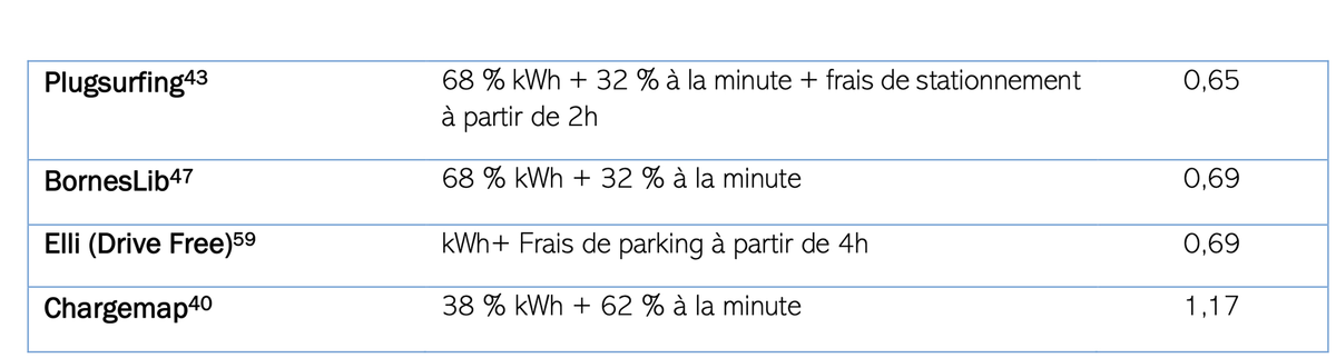 Enfer des prix des bornes de recharge, badge, CB : l'UFC dénonce tout un système