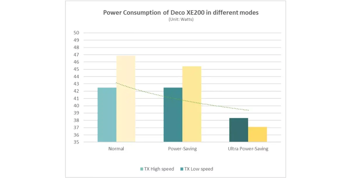 Un mode d'économie d'énergie pour les routeurs Wi-Fi Mesh Deco de TP-Link