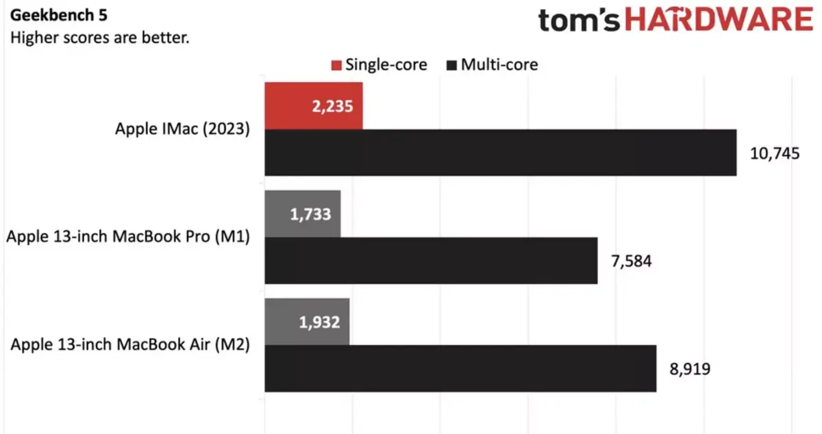 Test des iMac M3 : du rab de puissance mais des configurations trop chiches