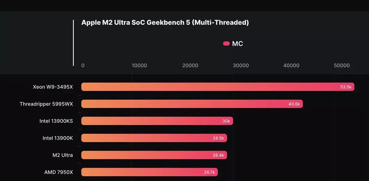 Test Mac Studio M2 Ultra et Mac Pro 2023 : notre comparatif !