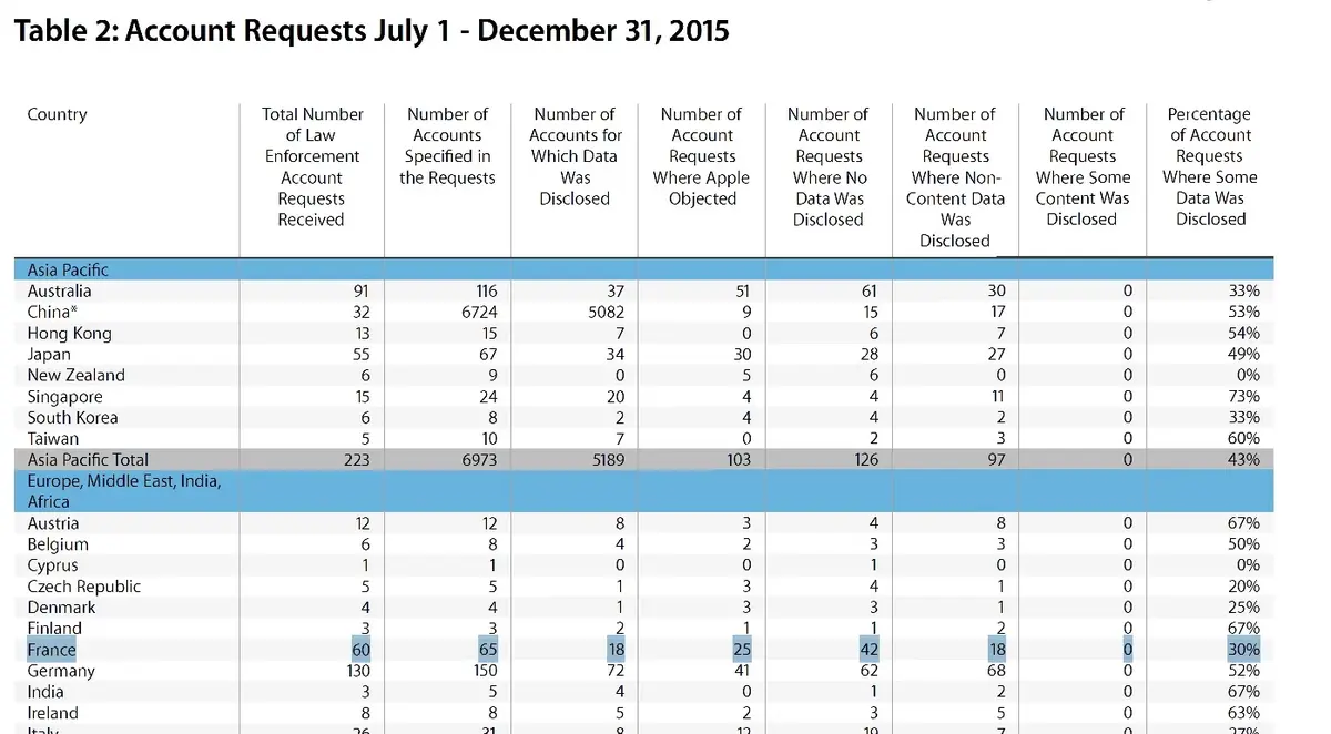 5192 comptes Apple ont été consultés par le gouvernement américain fin 2015