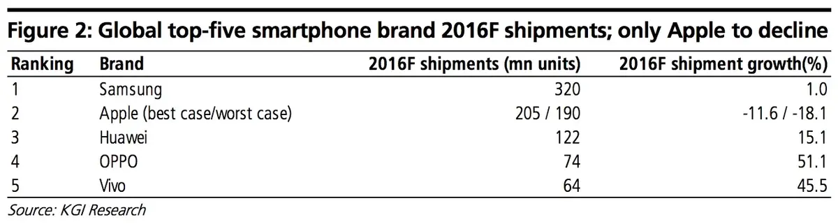 KGI : l'iPhone 7 manquerait d'arguments convaincants