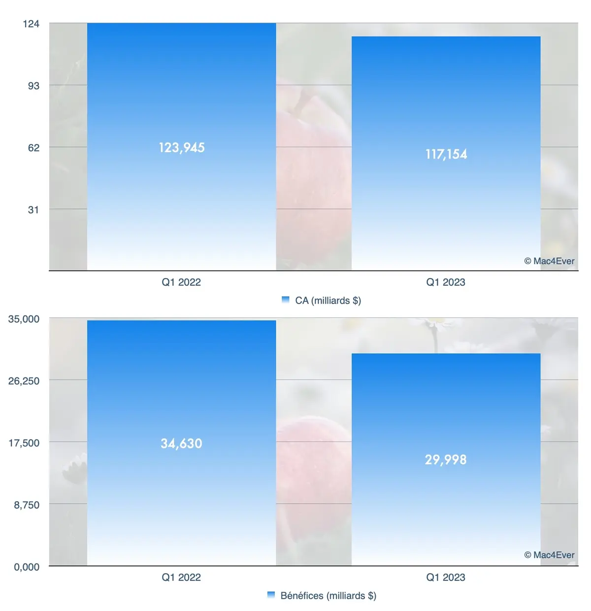 Apple, touchée par la crise ! Son chiffre d'affaires en baisse de 5% !