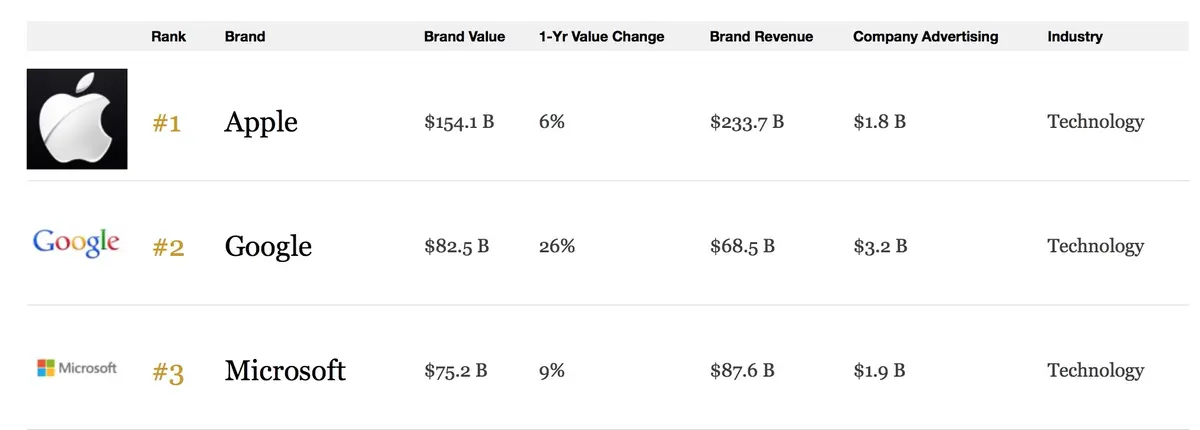 Forbes : Apple reste la marque la plus puissante du monde