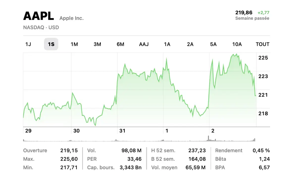 Warren Buffett vend la moitié de ses actions Apple !