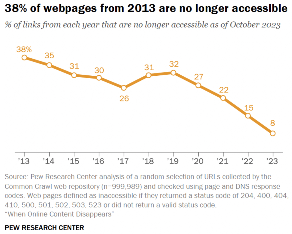 En 10 ans, combien de pages web sont déjà inaccessibles ? (indice : c'est énorme)