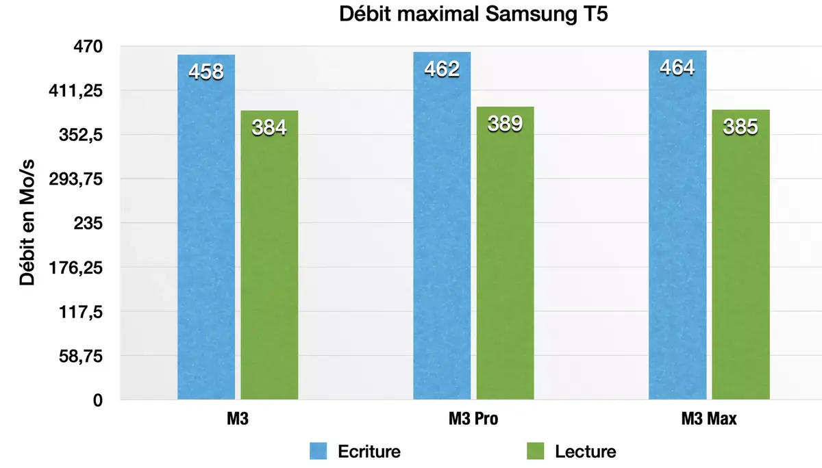 Test des MacBook Pro M3, M3 Pro et M3 Max : évolution ou révolution ?