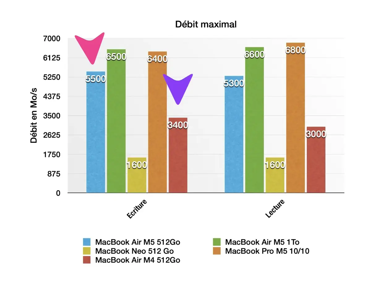 Test&nbsp;: MacBook Air M5 ou MacBook Neo&nbsp;? J'ai craqu&eacute; pour l'un des deux&nbsp;!