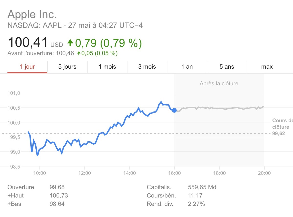 L'action Apple (AAPL) repasse enfin au dessus des 100$