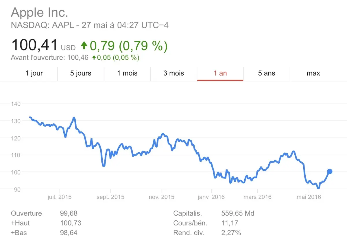 L'action Apple (AAPL) repasse enfin au dessus des 100$