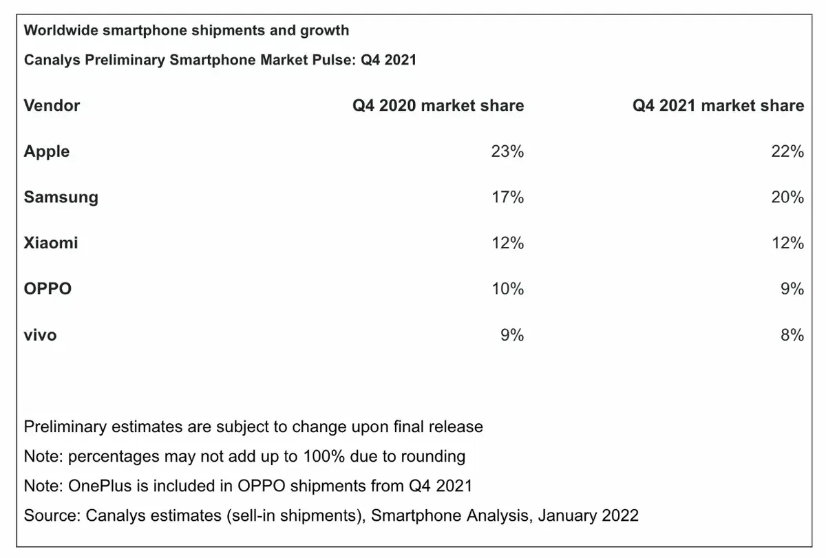 L'iPhone, numéro 1 mondial ! (merci l'iPhone 13)