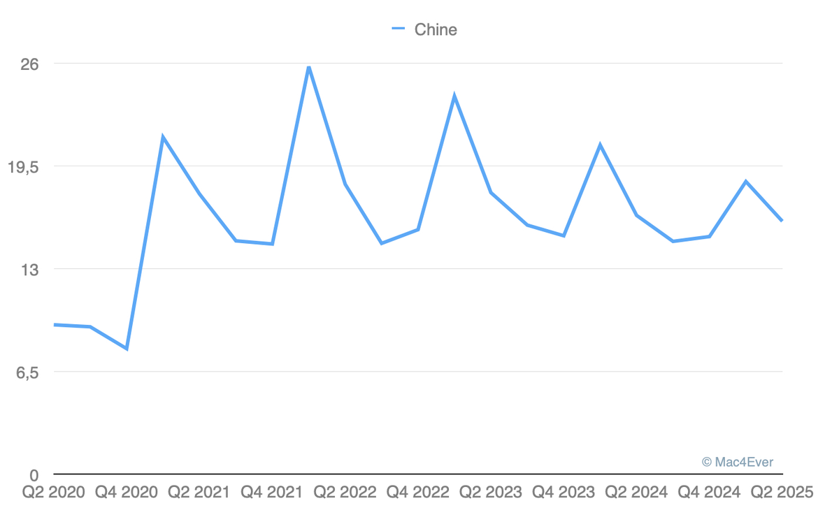 CA d'Apple en Chine