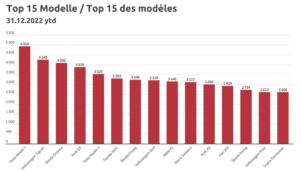 VE : un Model Y survit au crash d'une falaise, l'ID.7 a des airs de Tesla, et les VE en Suissse