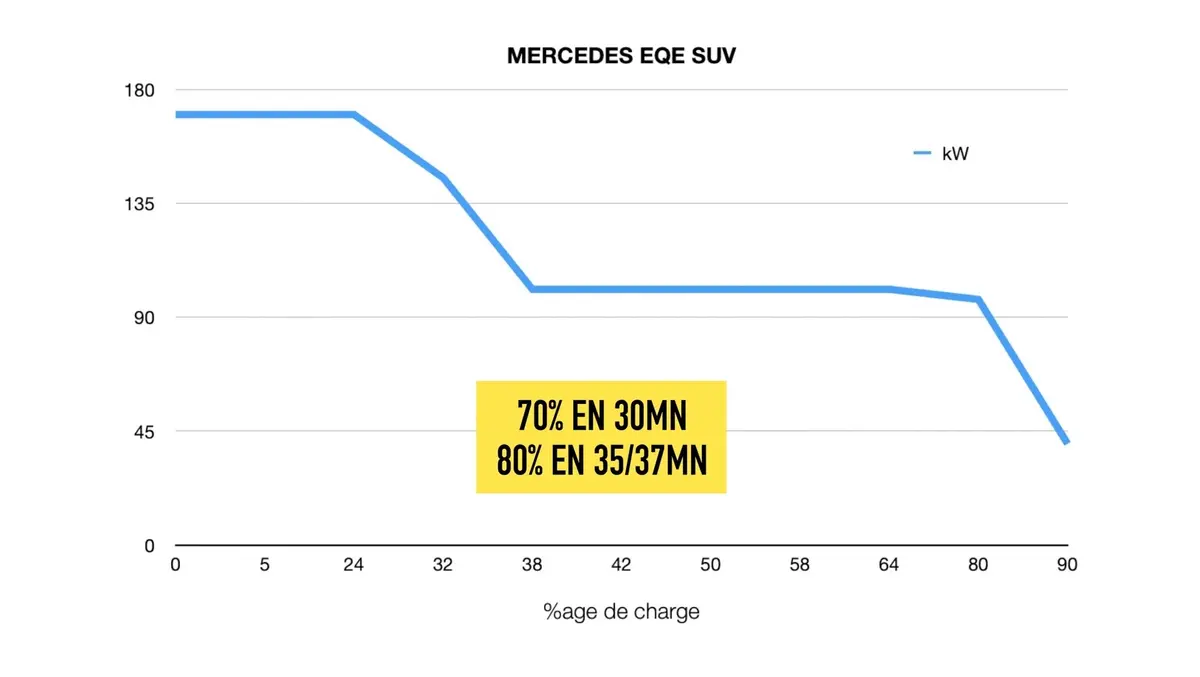 Essai Mercedes EQE SUV : aussi exceptionnel que la berline ?