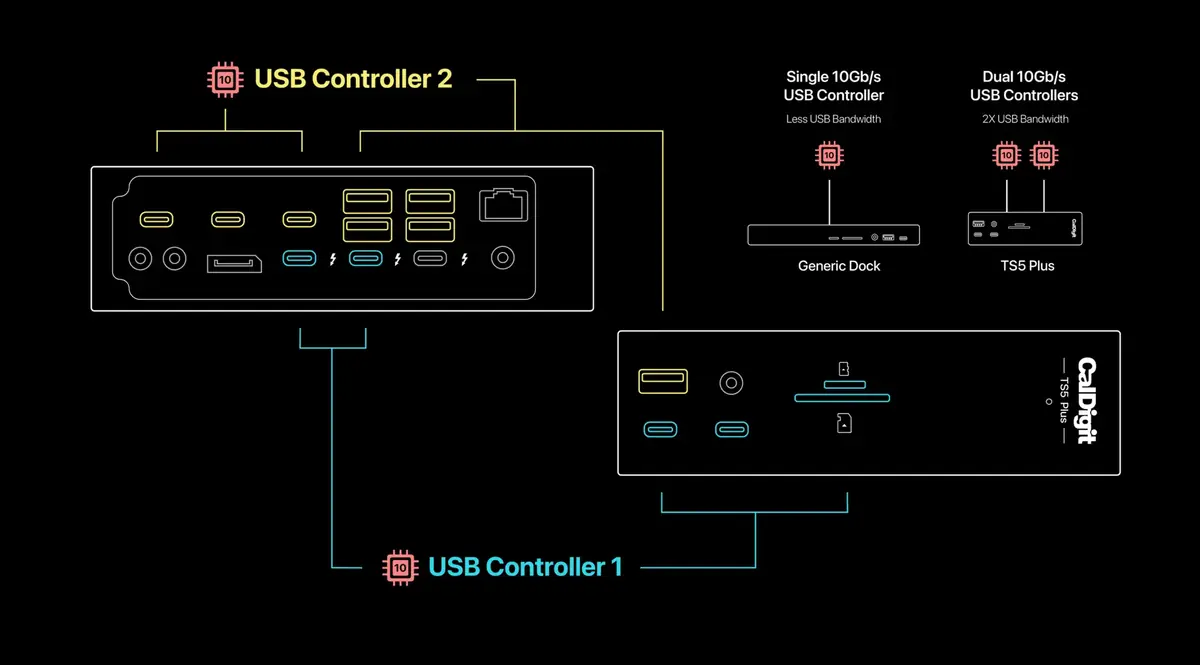 Test du dock CalDigit TS5 Plus&nbsp;: Thunderbolt 5 et 10 GbE, est-ce le dock ultime&nbsp;?