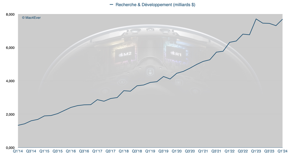 Le budget R&D d'Apple au point mort (comme l'Apple Car...)