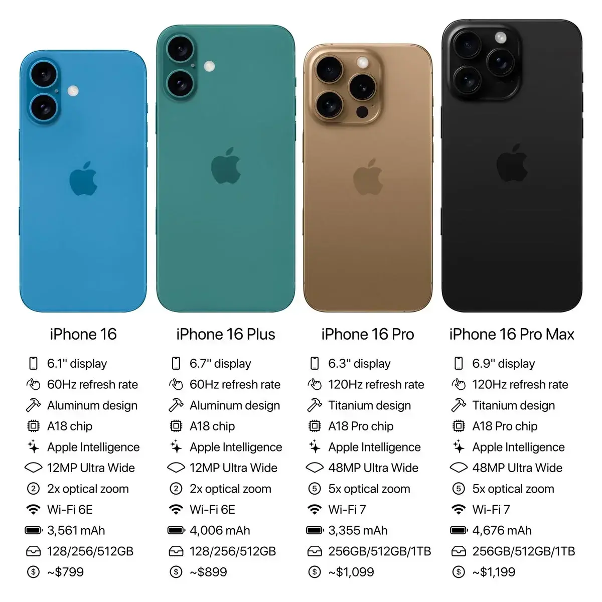 iPhone 16 Pro : couleurs confirmées, 256 Go d'entrée de jeu