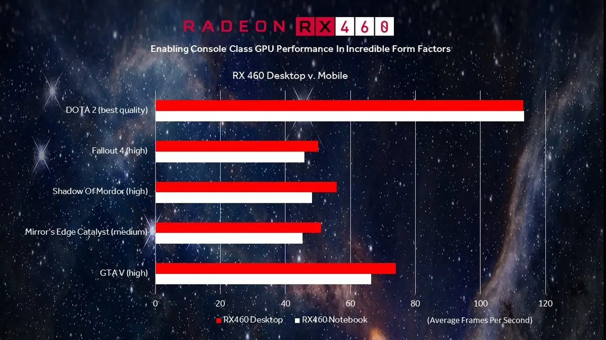 Benchs de la Radeon RX 460 "Mobile", candidate déclarée pour les MacBook Pro 2016