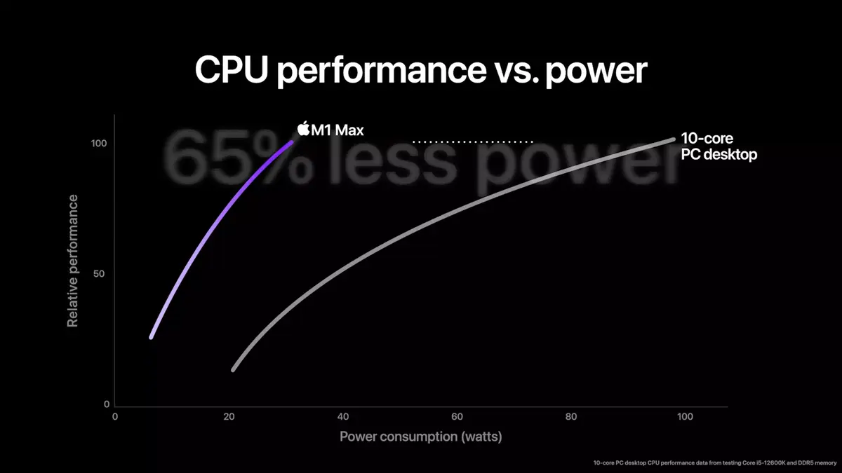 Apple présente le Mac Studio : M1 Ultra 20/64 cœurs (CPU/GPU), 128 Go RAM, dès 2299€, dispo le 18 mars