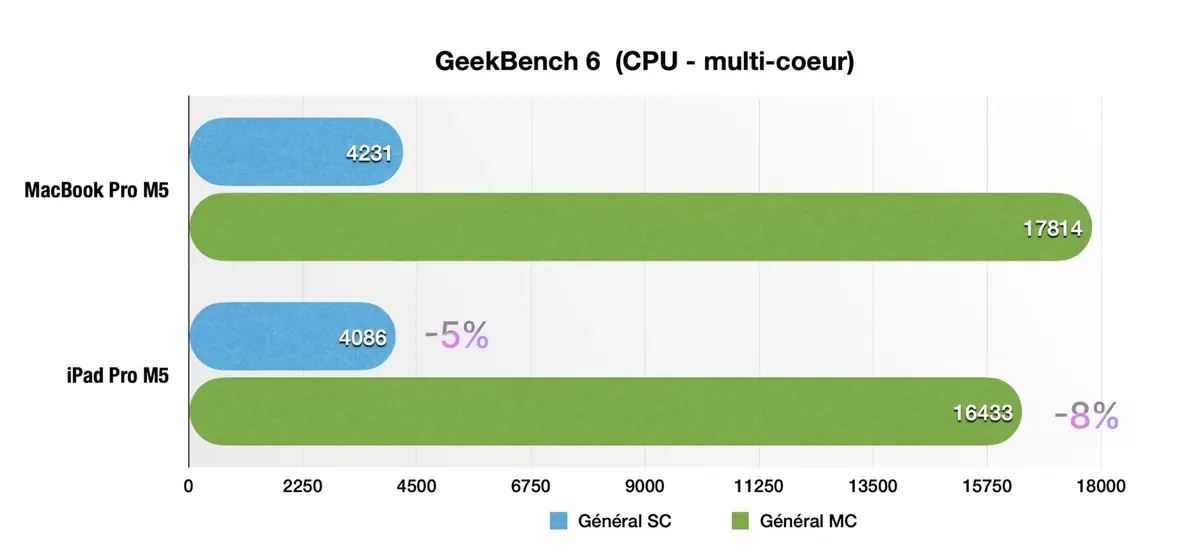 Test iPad Pro M5 : a-t-il enfin remplacé mon Mac ?
