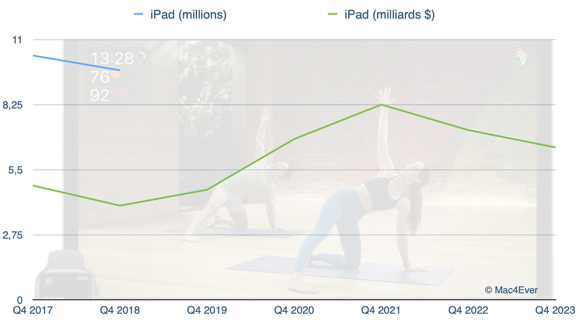 Apple en crise ? Mac (-33%), iPad (-10%) en chute ! Seuls l'iPhone et les Services résistent !