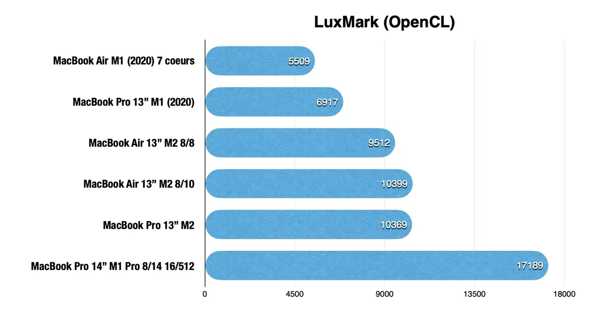 MacBook Air M2 - Le test 2023