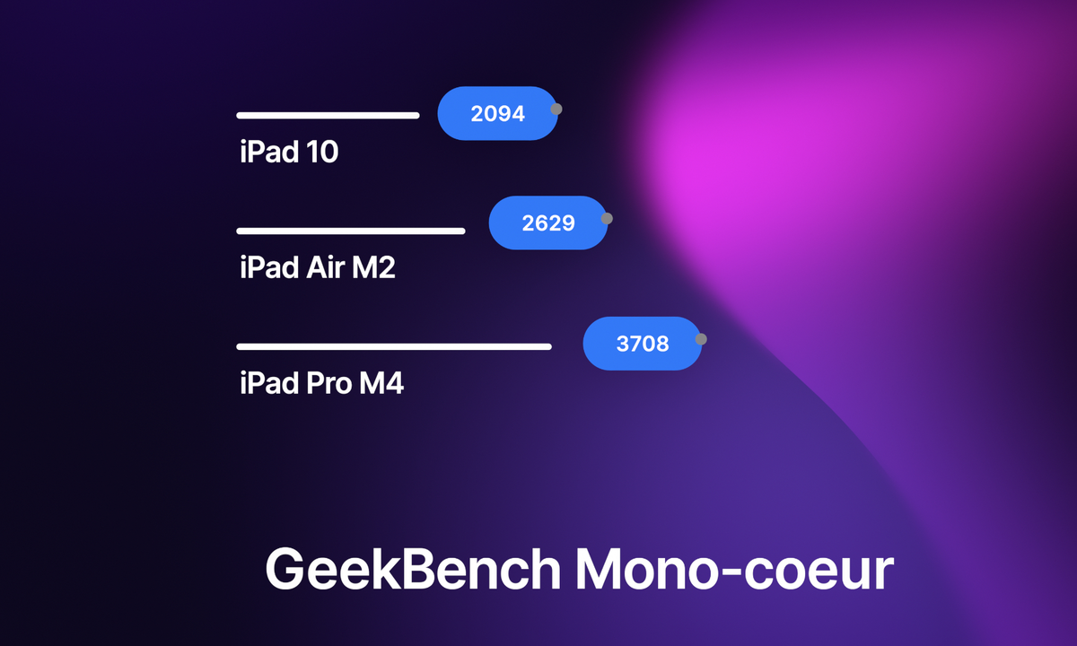 Test et comparatif : iPad Air M2, iPad Pro M4... ou iPad 10 ? Quel iPad acheter en 2024 ?