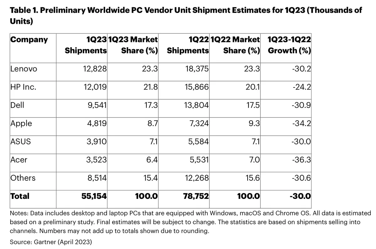 Un trimestre noir se profile pour les Mac (- 30%)