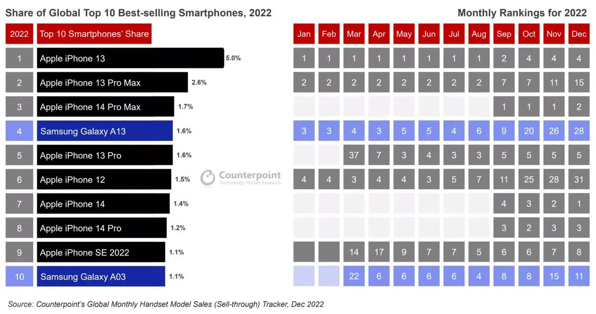 Téléphones les plus populaires en 2022 : Apple premier et de loin