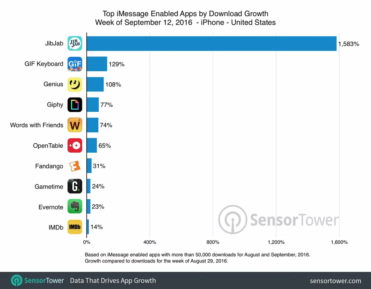 Les extensions iMessage ont fait décoller certains titres de l'App Store