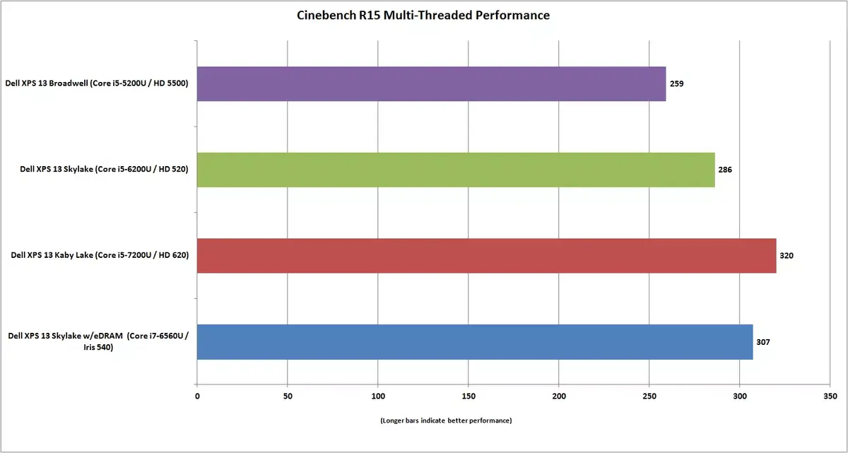 Le saut vers "Kaby Lake" pourrait offrir un vrai "boost" des performances CPU sur Mac