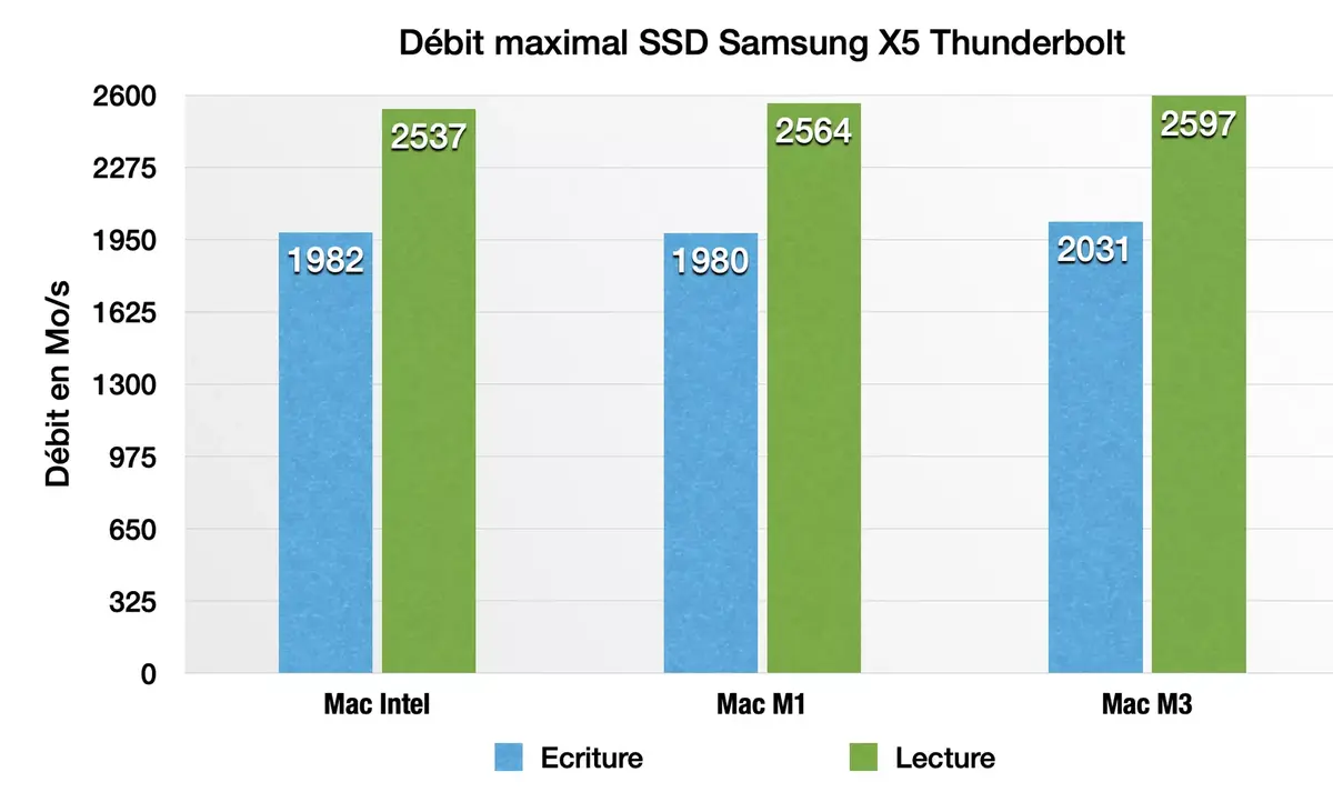 Test des MacBook Pro M3, M3 Pro et M3 Max : évolution ou révolution ?